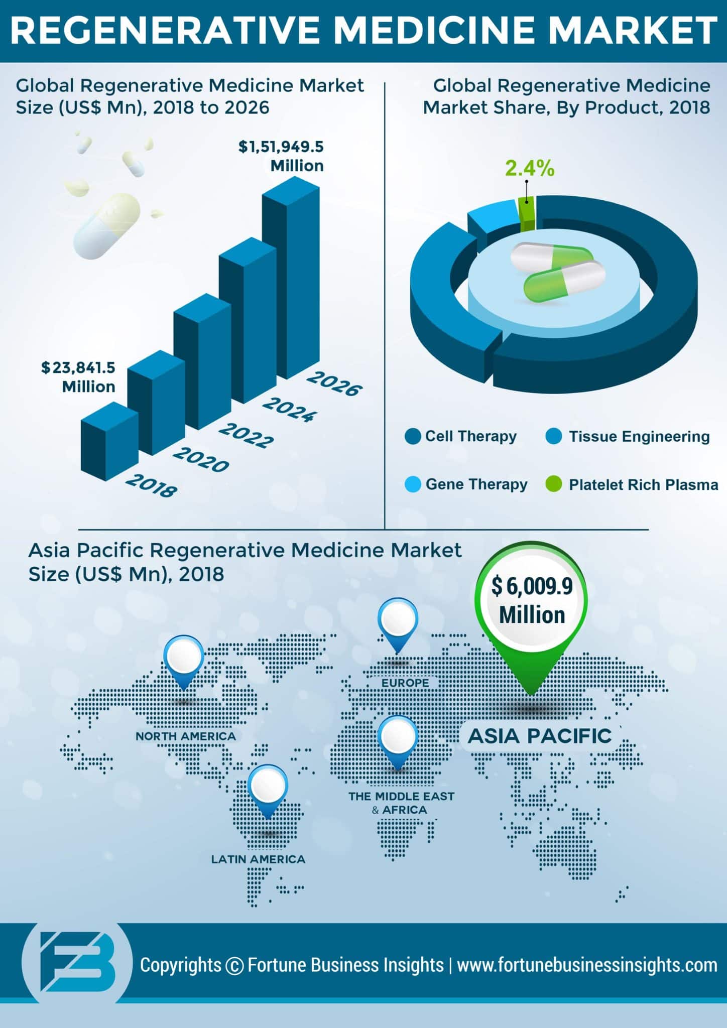 career in Regenerative medicine